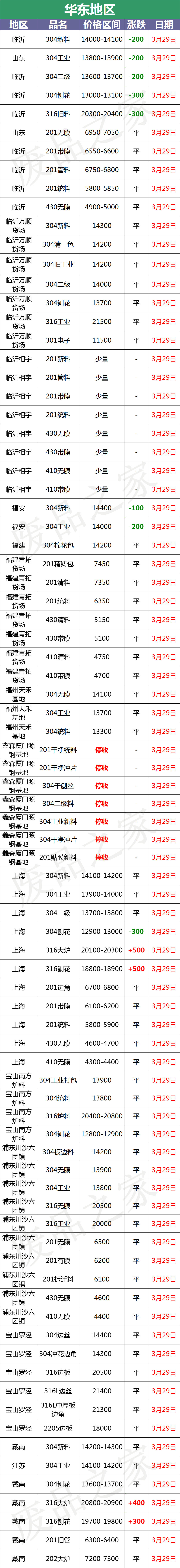 最新3月29日不锈钢基地报价参考汇总（附不锈钢报价表）