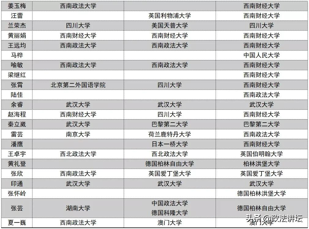 盘点：各大法学院校师资背景（西南篇）