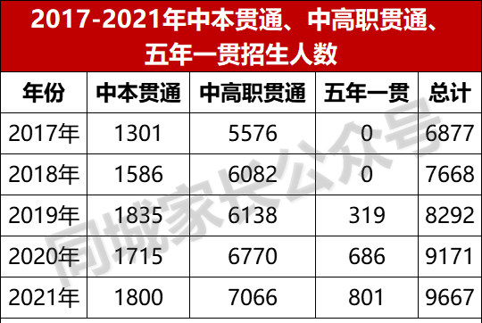 上海新中考普娃的最好出路！中本贯通、中高职贯通分数线排位出炉