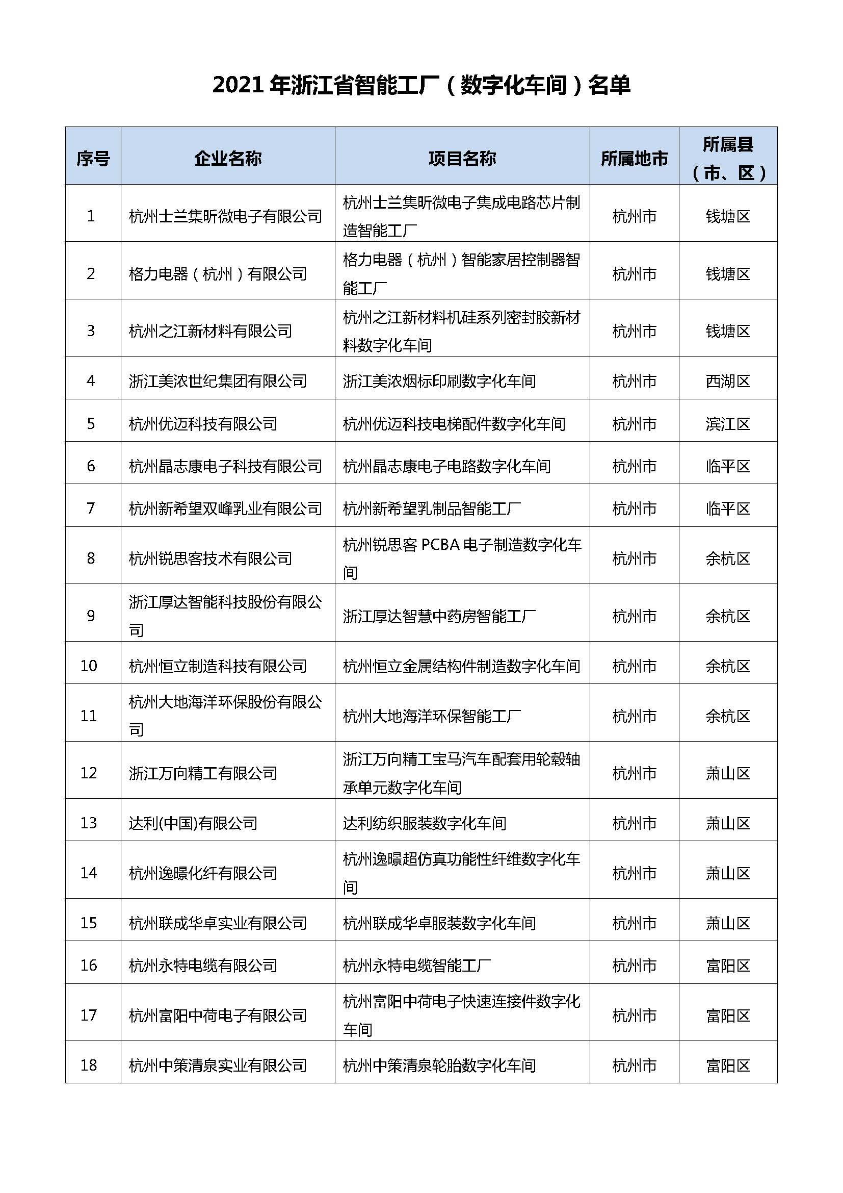 浙江：2021年省智能工厂（数字化车间）名单