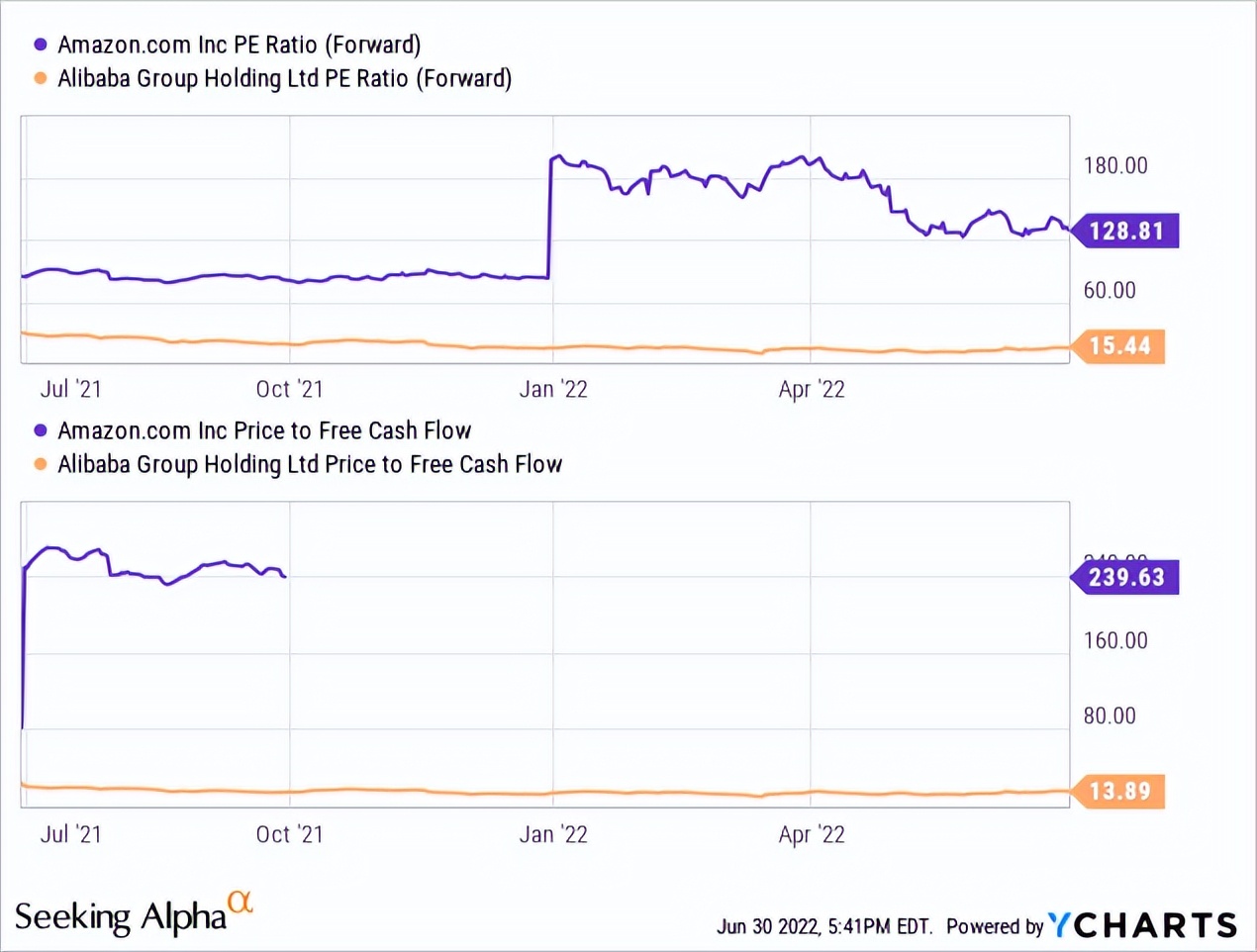 做多阿里巴巴，做空亚马逊