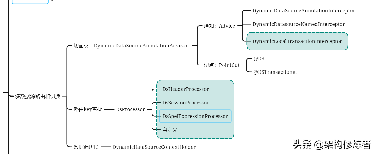 Mybatis-plus多数据源深度剖析