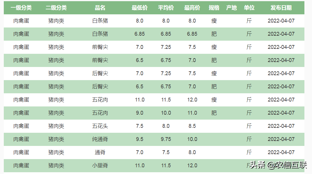 猪肉6.5一斤！压栏生猪集中出栏，猪肉还跌？8日猪肉价格调整信息