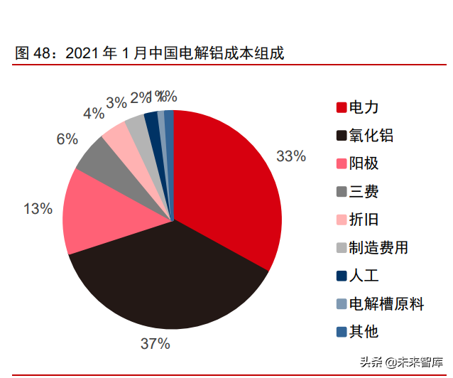 有色金属铝行业研究：电解铝供需缺口扩大，铝价创新高