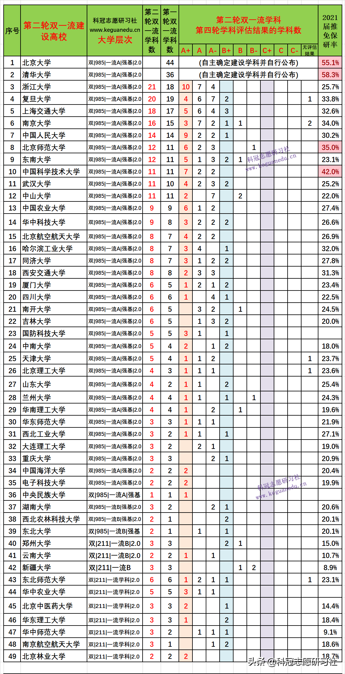 教育部第二轮双一流解读：5维度分析！志愿填报4首选3填报3不选