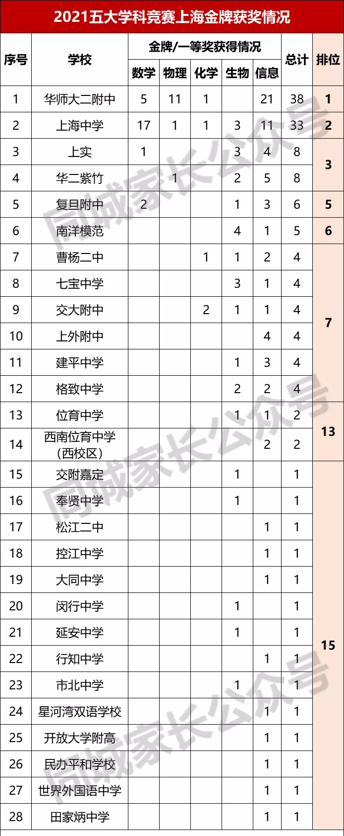 上海市实验学校排第几（上海高中）