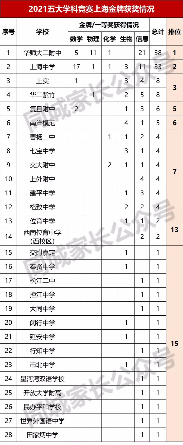 上海高中“五大学科竞赛”成绩排名！哪所学校才是沪上的王者？