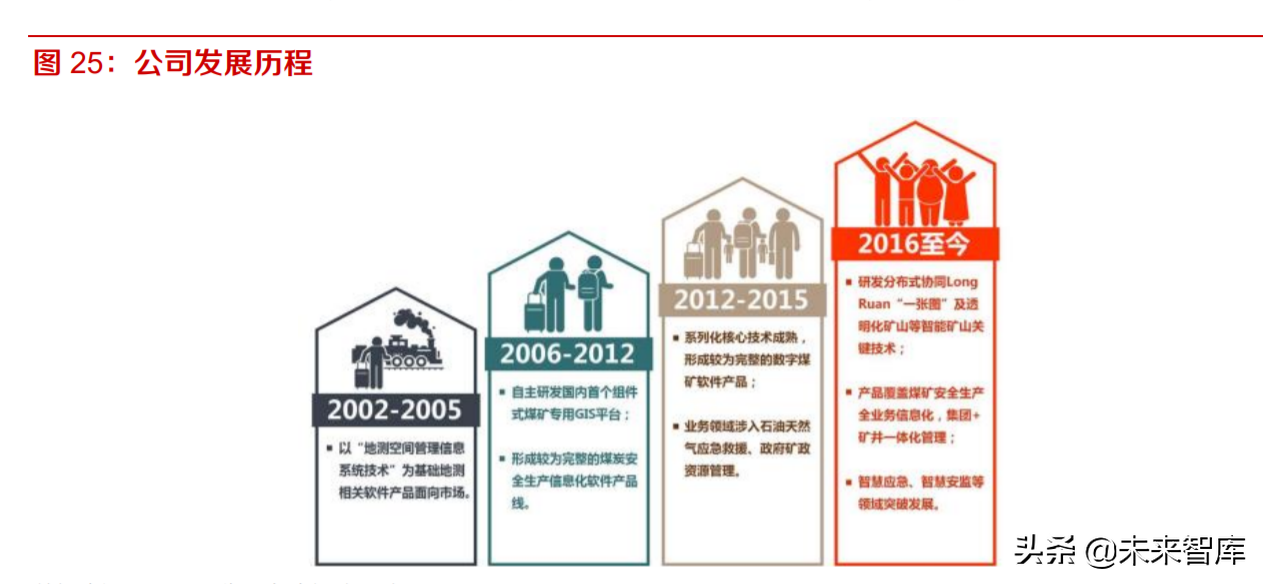 煤矿智能化产业分析：建设加速，软件企业崛进