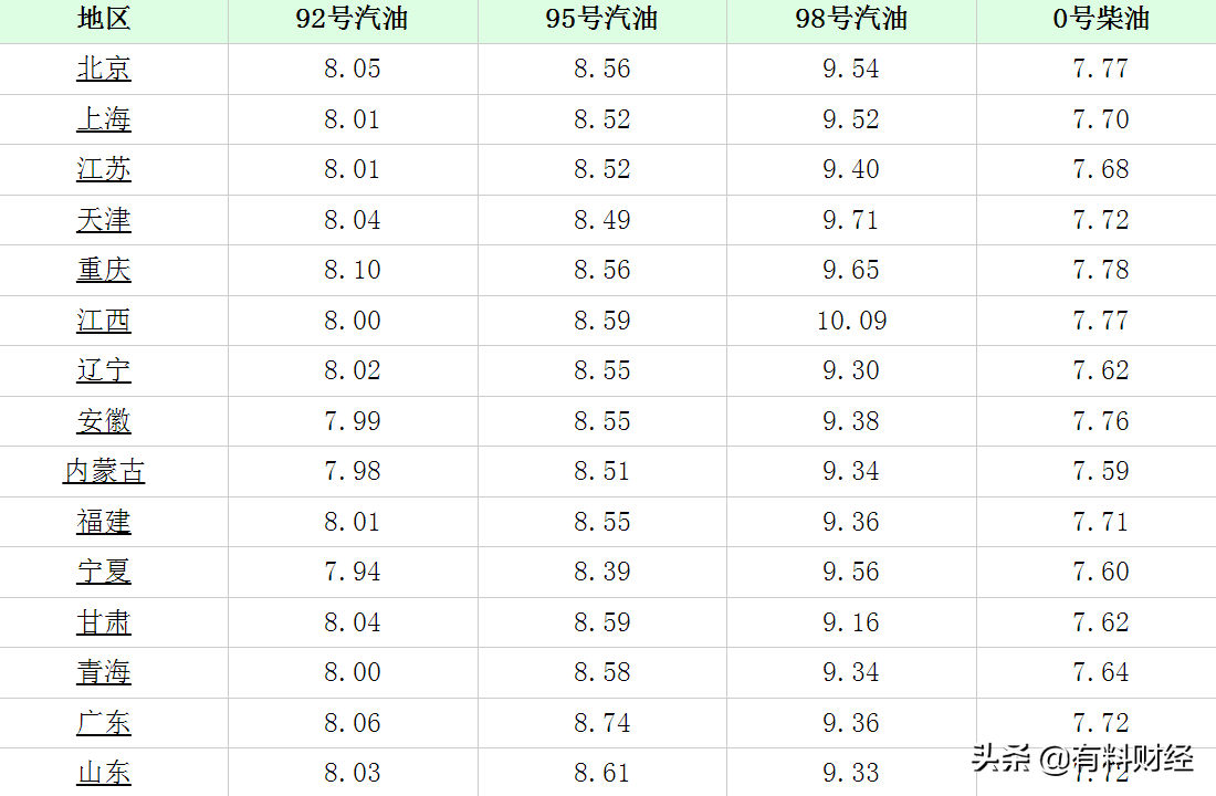 油价调整消息：今天3月10日全国调价后92、95号汽油、柴油价格表