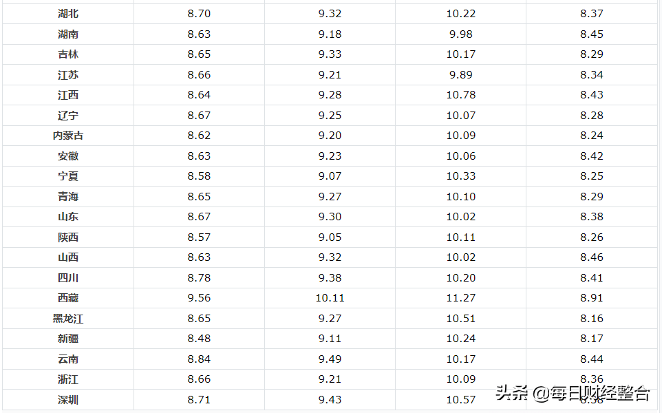 油價上調消息：今天5月23號，調整后各地92、95汽油、柴油售價