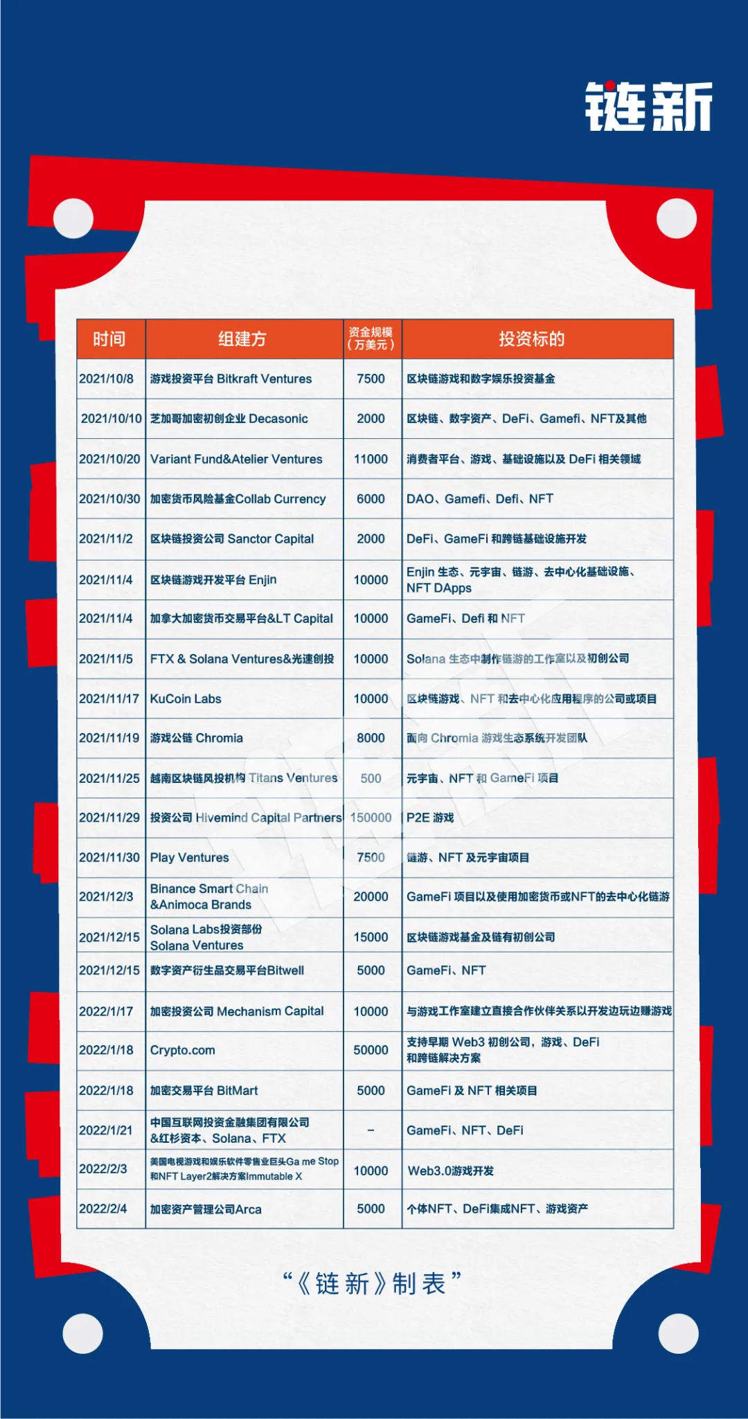 区块链“熊市”？近4个月全球新建加密基金108只，吸金377亿美元