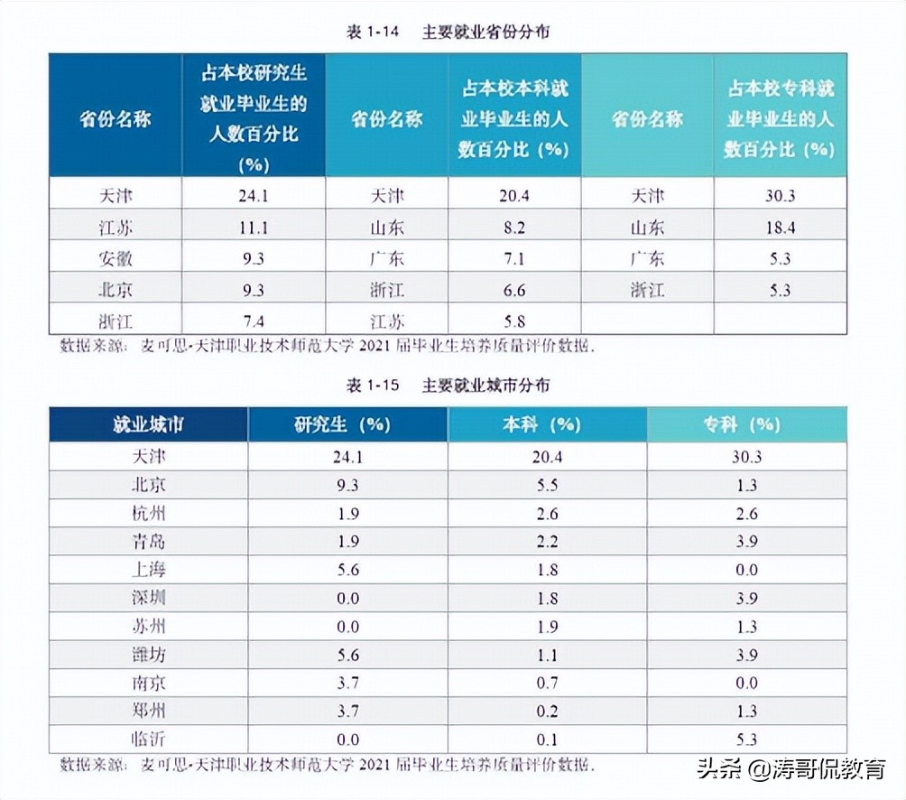 想当职校老师，天津职业技术师范与吉林工程技术师范怎么选？