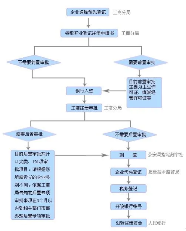 营业执照办理需要多少钱，多久能下来