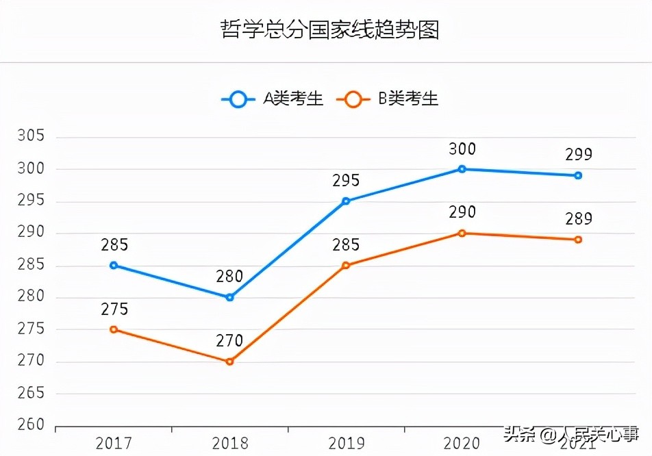 「457万参考」近五年考研分数线及趋势图.全国366所保研高校名单