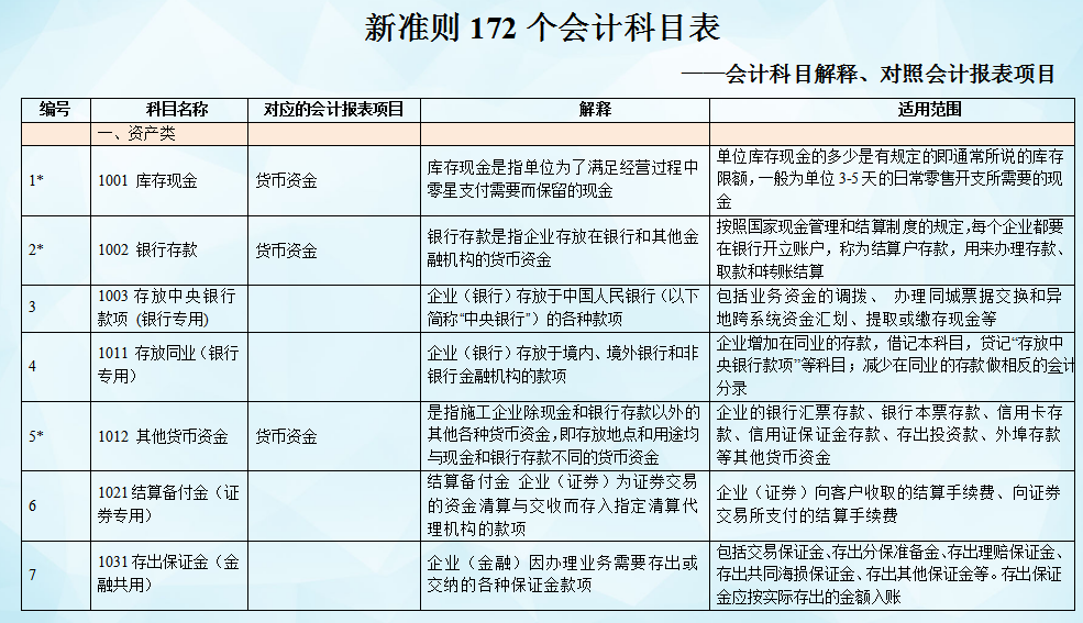 这是21年最新会计科目表，附新增8个科目的账务处理，收藏备用