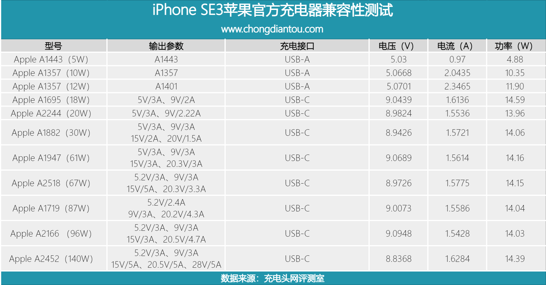 看完这篇就知道 iPhone SE3 能用什么样的充电器