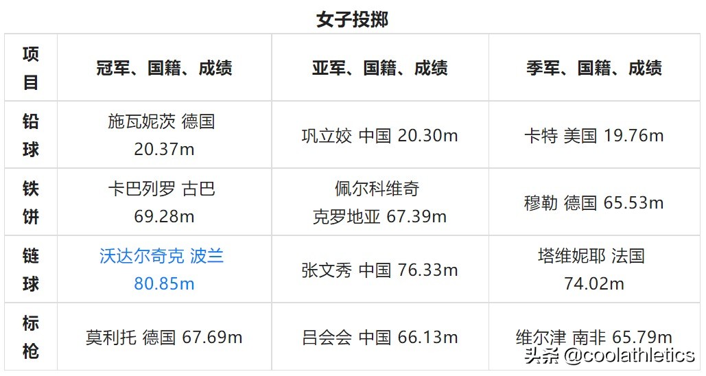 北京奥运会赛场有哪些(世界田径锦标赛大盘点——第十五届中国北京田径世锦赛)