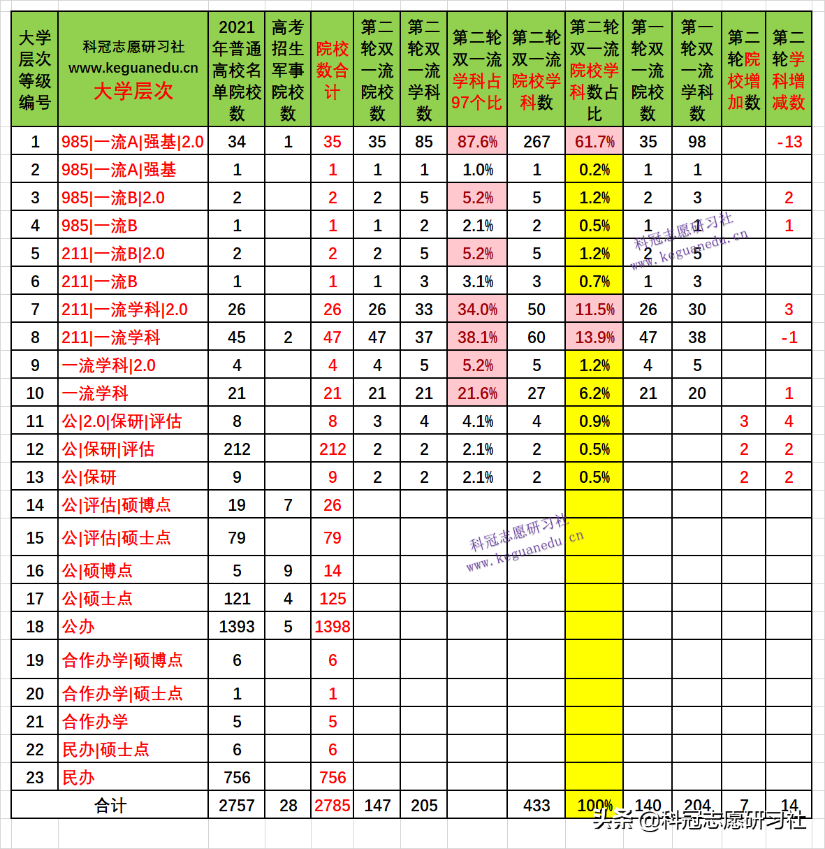 教育部第二轮双一流解读：5维度分析！志愿填报4首选3填报3不选