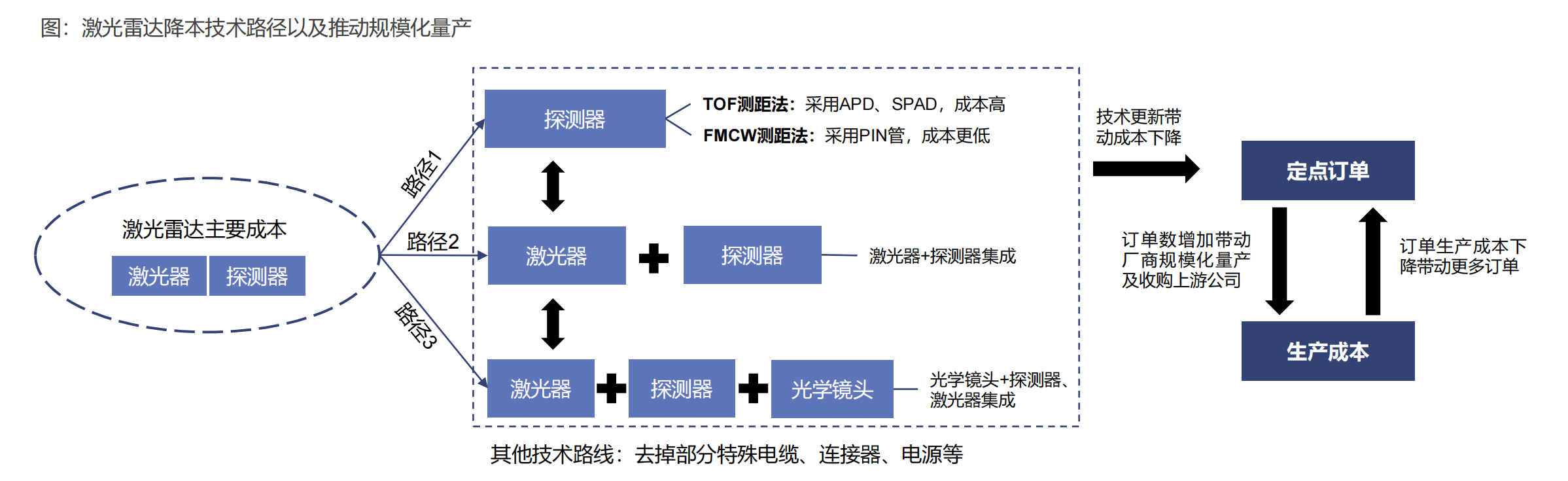 激光雷达产业链全景图，自动驾驶之光