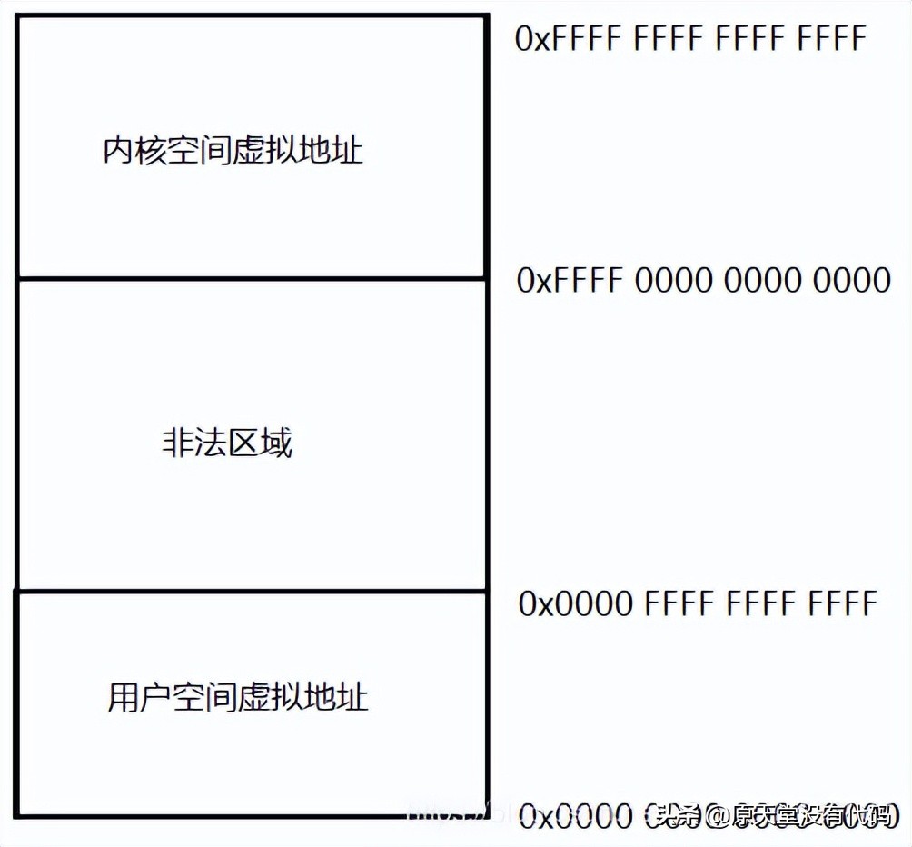 Linux内核：Crash学习ARM64虚拟地址空间布局