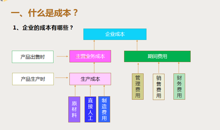 成本会计速看:企业成本核算100问,收藏备用