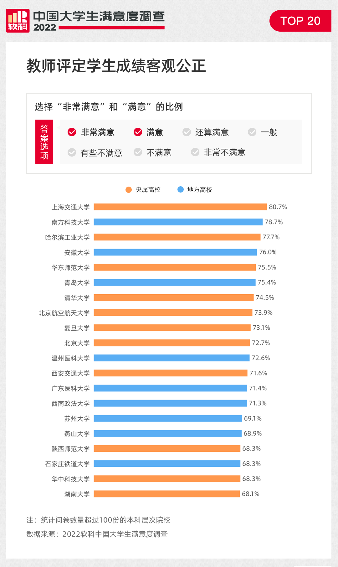 重磅！2022软科中国大学生满意度调查结果正式发布