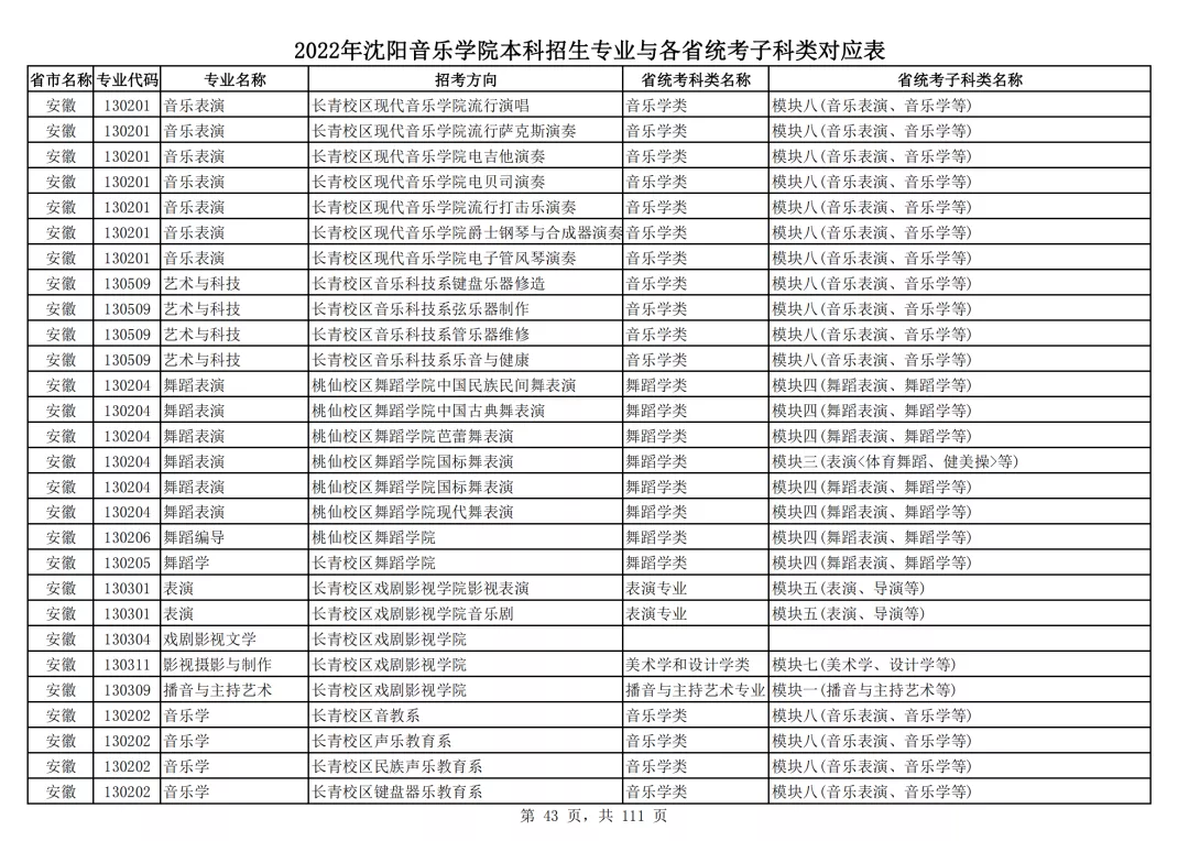 2022年沈阳音乐学院本科招生专业与各省统考子科类对应表