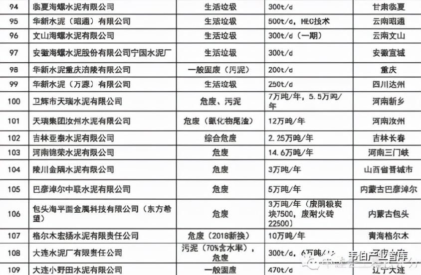 “十四五”协同处置危达1500万吨（附142家协同处置企业名单）