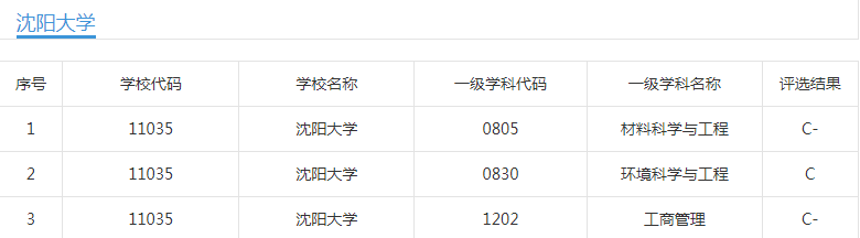 沈阳大学、大连大学：能不能代表这两座城市？值得大家报考吗？