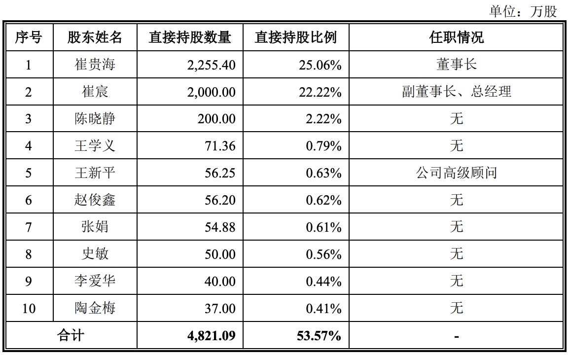 德州扒鸡冲刺上市：扒鸡贡献六成，业绩增幅略低，区域集中度高