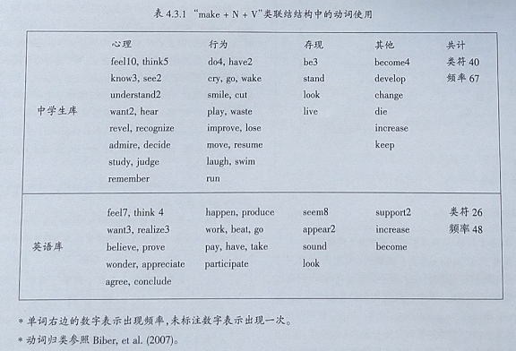 中学生英语写作中make表示使动意义的类联接和搭配研究