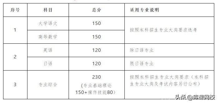 专升本需要考哪些科目（专升本不知道考什么？2022年各省市专升本考试科目来了）