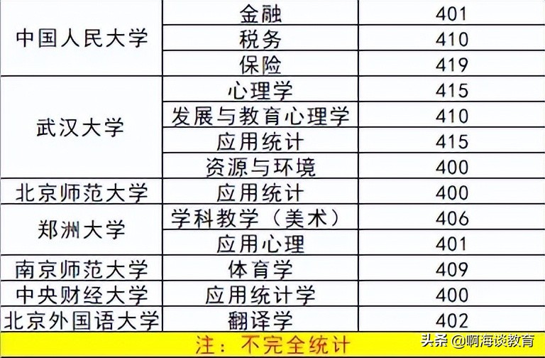 2022年研考复试线400分高校汇总，学霸集中地，清华、人大在列