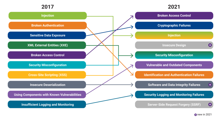 2021最新 OWASP TOP 10 LIST和国产化应对措施