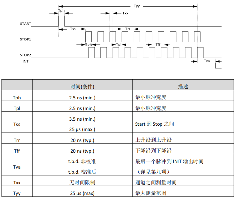 激光测距用高精度时间测量(TDC)电路MS1005参数