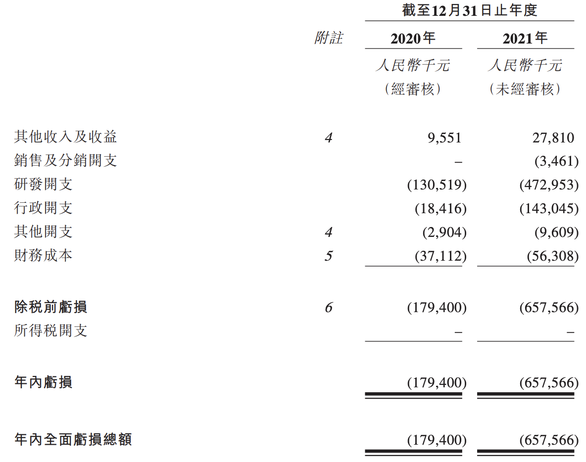 瑞科生物通过港交所聆讯：2021年亏损6.58亿元，同比扩大约2.6倍