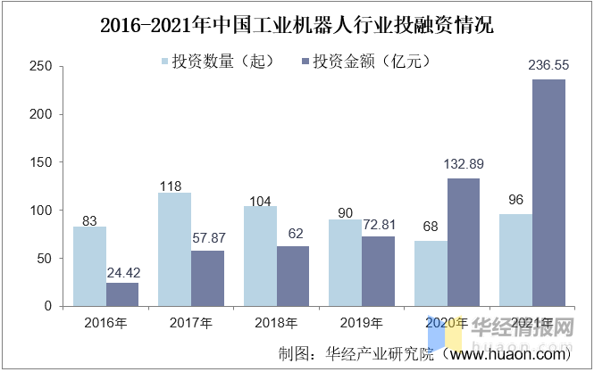 2021年中国工业机器人行业发展现状，高端产品国产化进程不断推进