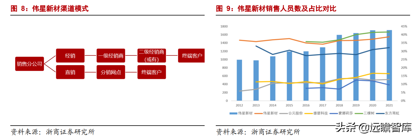 家装 PPR 管材龙头，伟星新材：零售+工程业务，双轮驱动，同心多元