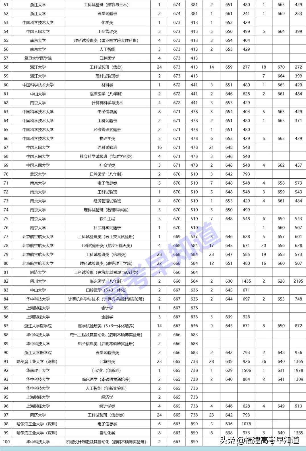 福建考生最难考的100个专业盘点！看看哪些专业最“卷”