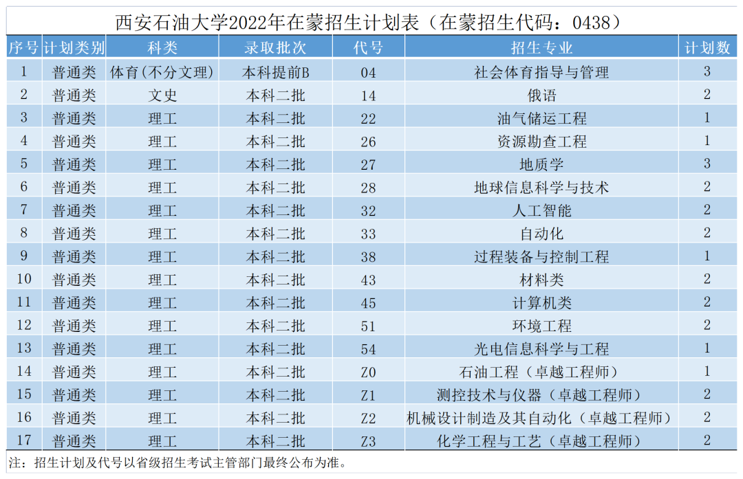 权威发布 | 西安石油大学2022年本科招生计划