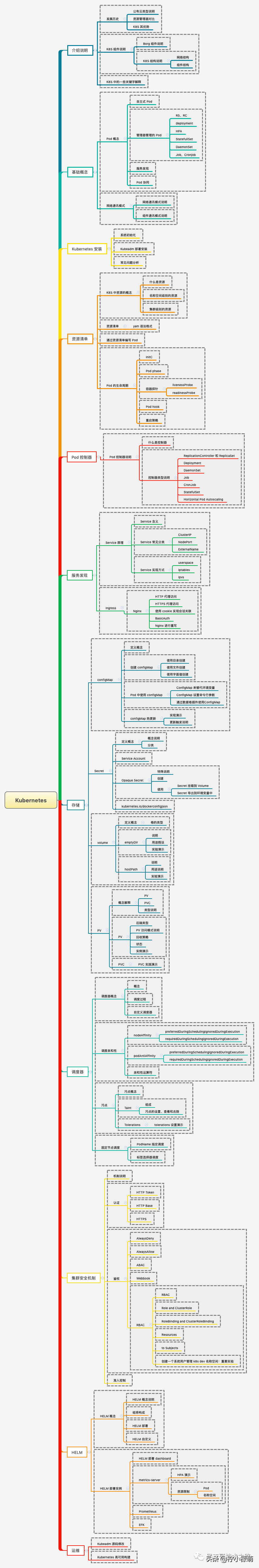 K8s 很难么？带你从头到尾捋一遍，不信你学不会