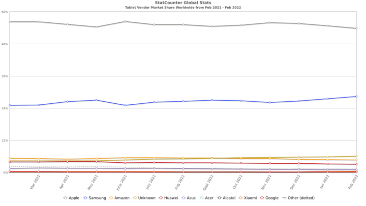 Android 平板在超越 iPad 之前，请先打败 Windows