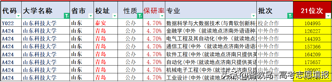 2022山东考生报考山东科技大学如何选择专业？