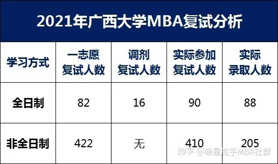 广西大学mba复试竞争如何？