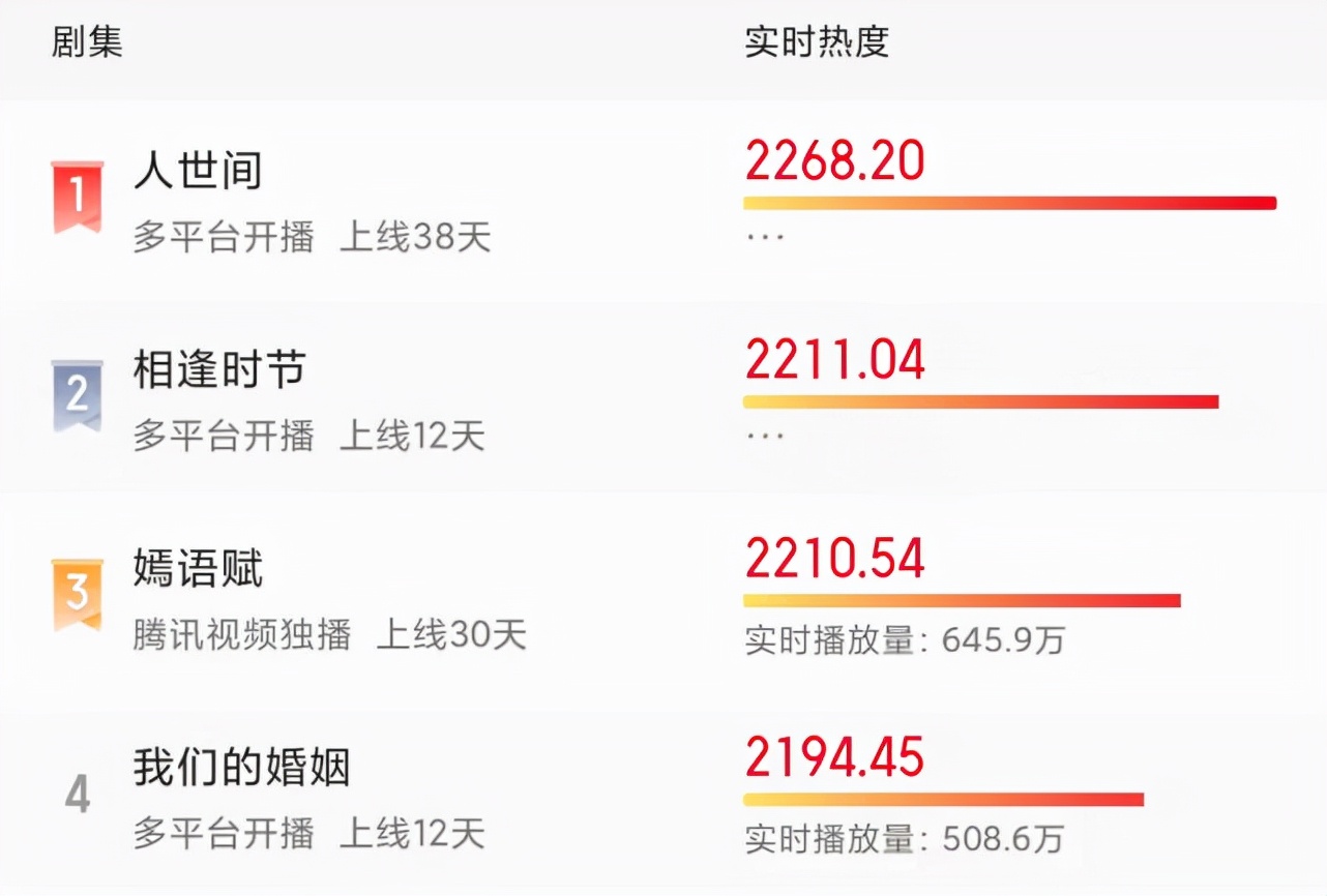 《人世间》男演员人气榜：实力派演员演技获赞，观众口碑持续发酵