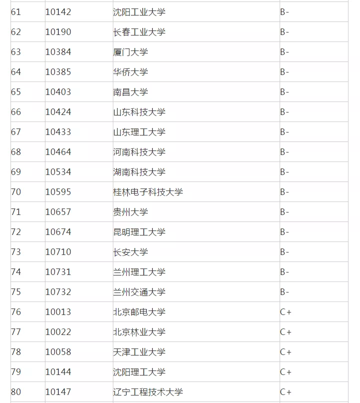 考研院校排名丨机械工程专业