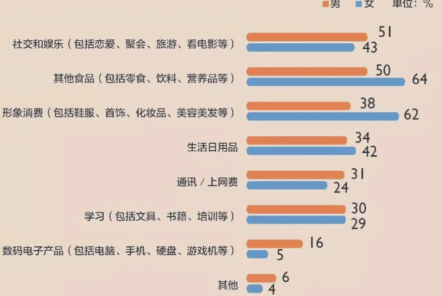 大学生生活费档次排行，2000能富足过一个月吗，到平均水平了吗？