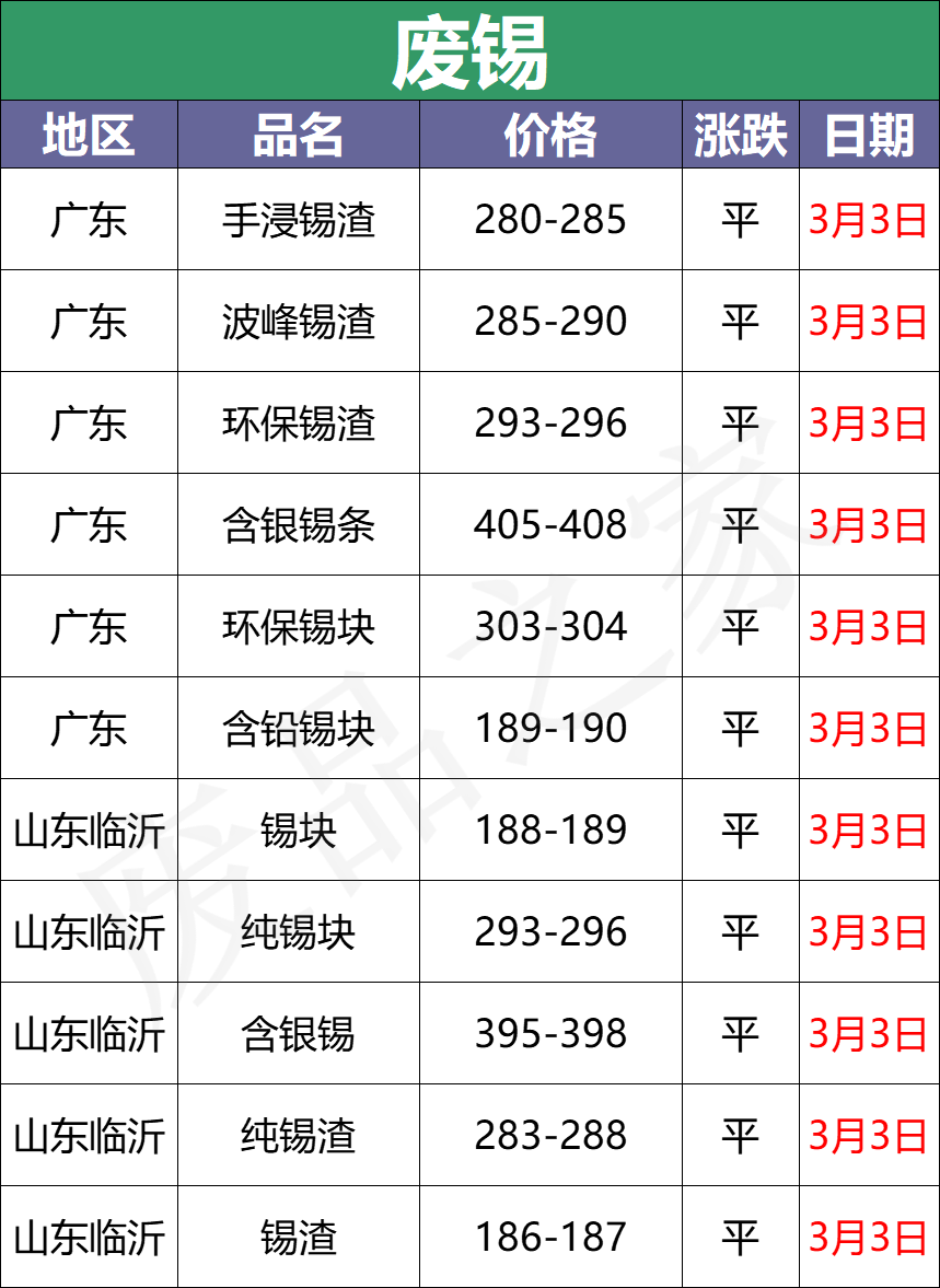 3月3日全国重点废电瓶企业参考价格及明日行情预测（附价格表）