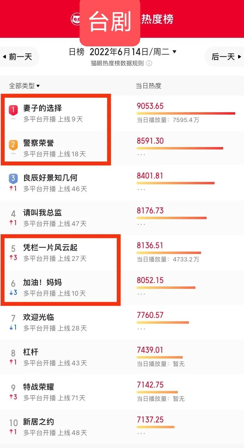 全网热度丨《梦华录》《奔跑》分别夺冠，湖南周播剧多项数据第一