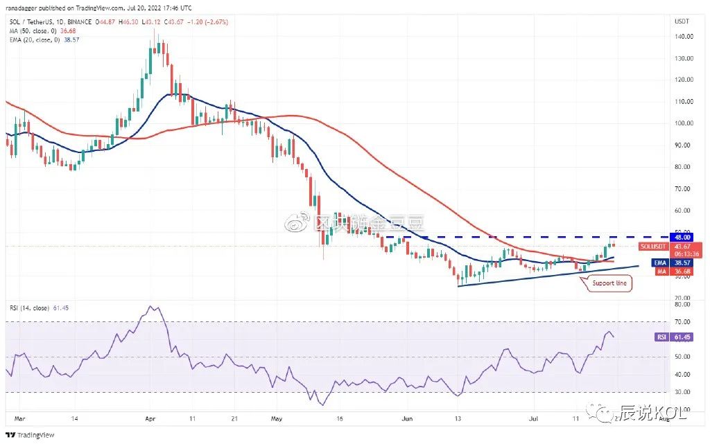 价格分析：BTC、ETH、BNB、ADA、SOL、DOGE、DOT、MATIC，AVAX